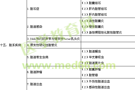 2016年普通外科學(xué)專業(yè)實(shí)踐能力考試大綱