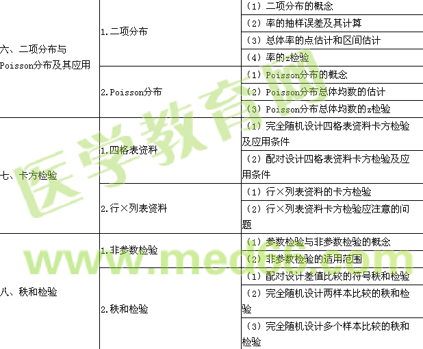 2017年公衛(wèi)執(zhí)業(yè)醫(yī)師考試大綱-《衛(wèi)生統(tǒng)計(jì)學(xué)》