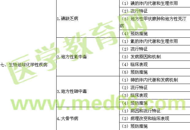 2017年公衛(wèi)執(zhí)業(yè)醫(yī)師考試大綱-《環(huán)境衛(wèi)生學(xué)》