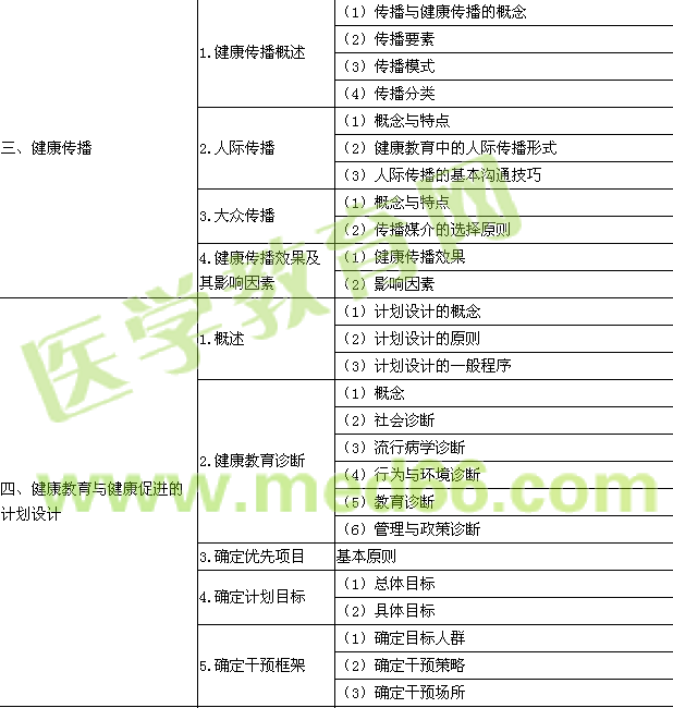 2016年公衛(wèi)執(zhí)業(yè)醫(yī)師《健康教育與健康促進(jìn)》考試大綱