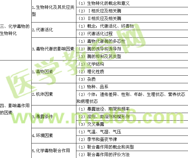 2016年公衛(wèi)執(zhí)業(yè)醫(yī)師《衛(wèi)生毒理學》考試大綱