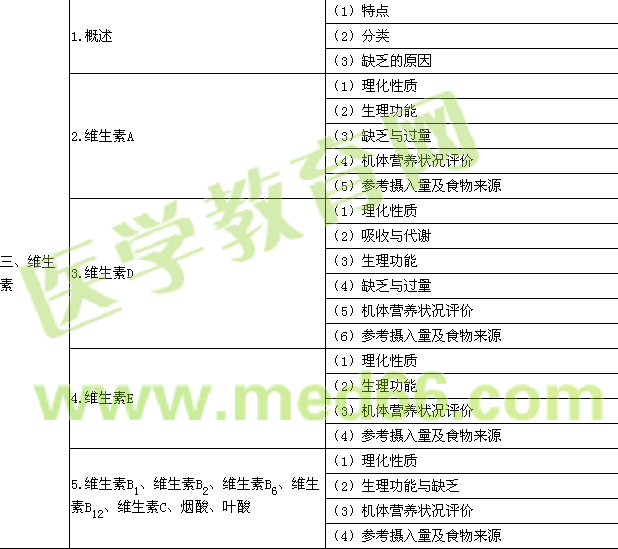 2016年公衛(wèi)執(zhí)業(yè)醫(yī)師《營養(yǎng)與食品衛(wèi)生學》考試大綱