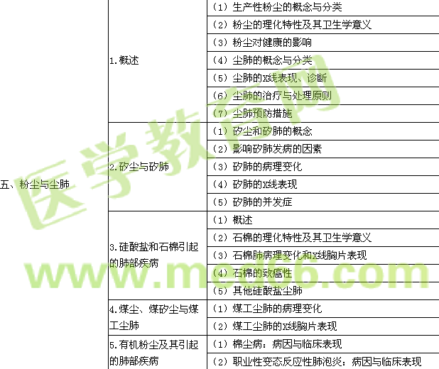 2017年公衛(wèi)執(zhí)業(yè)醫(yī)師考試大綱-《職業(yè)衛(wèi)生與職業(yè)醫(yī)學》