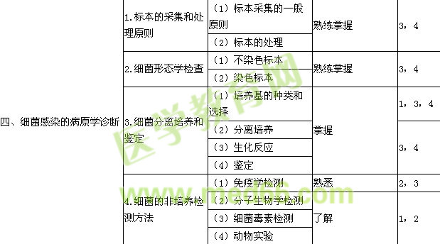 2018檢驗技士考試大綱-微生物學(xué)檢驗