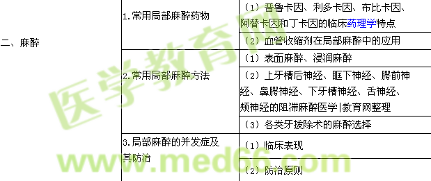 2016年口腔助理醫(yī)師《口腔頜面外科學》考試大綱