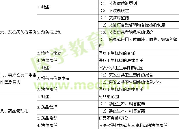 2016年臨床執(zhí)業(yè)醫(yī)師《衛(wèi)生法規(guī)》考試大綱