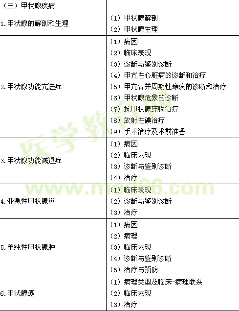 2016年臨床執(zhí)業(yè)醫(yī)師《代謝、內(nèi)分泌系統(tǒng)》考試大綱