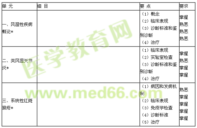 2015年風(fēng)濕與臨床免疫學(xué)考試大綱-專業(yè)知識