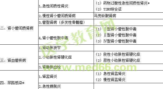 2018腎內(nèi)科學主治醫(yī)師專業(yè)實踐能力大綱.doc 