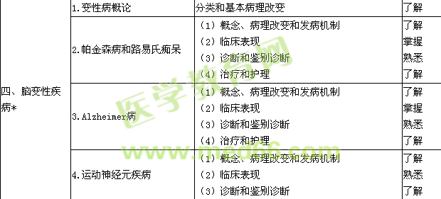 2017神經(jīng)內(nèi)科學(xué)主治醫(yī)師專業(yè)知識大綱