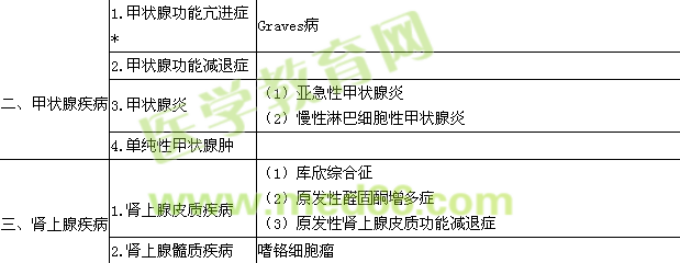 2016內(nèi)分泌學(xué)主治醫(yī)師專業(yè)實(shí)踐能力大綱