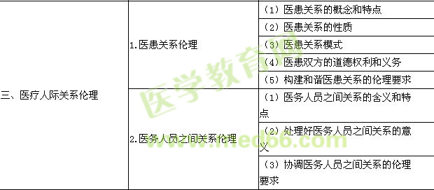 2016年口腔執(zhí)業(yè)醫(yī)師《醫(yī)學倫理學》考試大綱