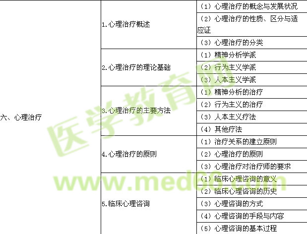 2016口腔執(zhí)業(yè)醫(yī)師《醫(yī)學(xué)心理學(xué)》考試大綱