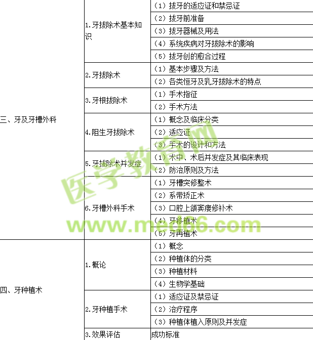 2016年口腔執(zhí)業(yè)醫(yī)師《口腔頜面外科學(xué)》考試大綱