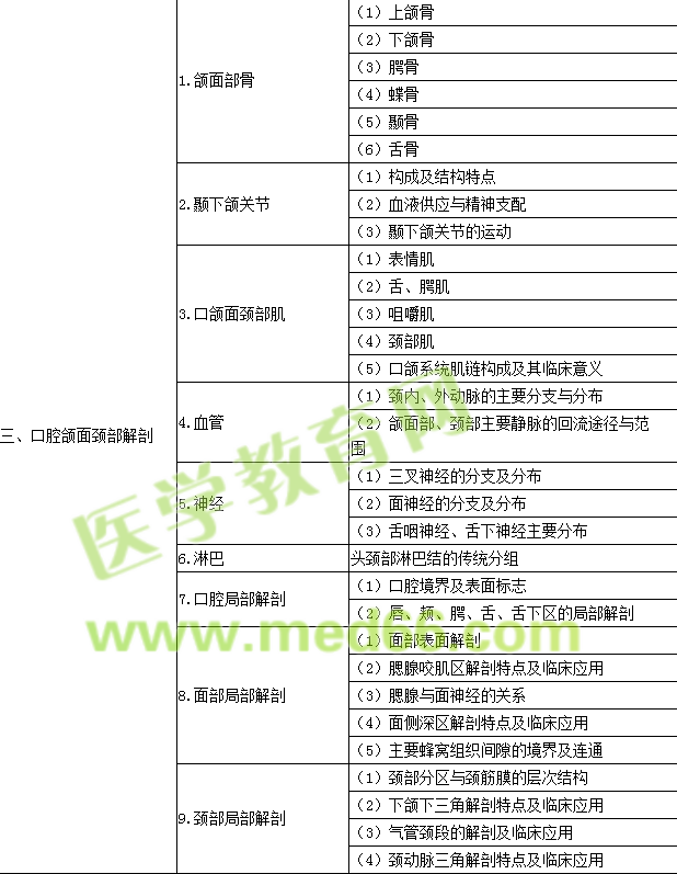 2016年口腔執(zhí)業(yè)醫(yī)師《口腔解剖生理學(xué)》考試大綱