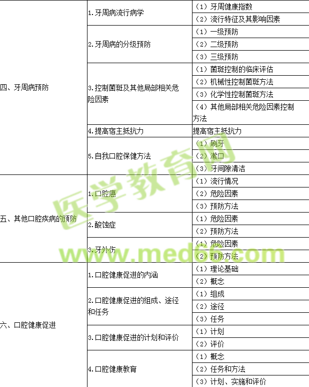 2016年口腔執(zhí)業(yè)醫(yī)師《口腔預防醫(yī)學》考試大綱