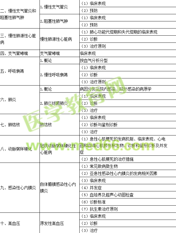 2016年口腔執(zhí)業(yè)醫(yī)師《內科學》考試大綱