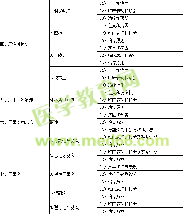 2016年口腔執(zhí)業(yè)醫(yī)師《牙體牙髓病學》考試大綱