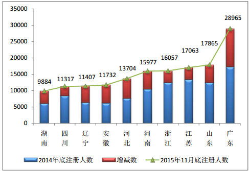 2015年11月全國執(zhí)業(yè)藥師注冊情況分析|統(tǒng)計