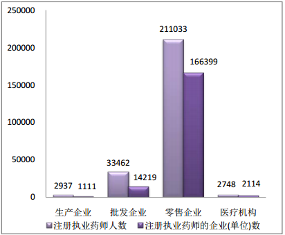 2015年11月全國執(zhí)業(yè)藥師注冊情況分析|統(tǒng)計