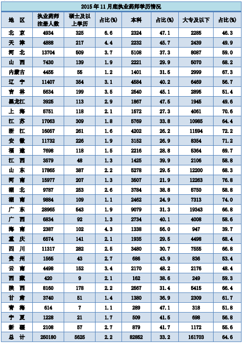 2015年11月全國執(zhí)業(yè)藥師注冊情況分析|統(tǒng)計