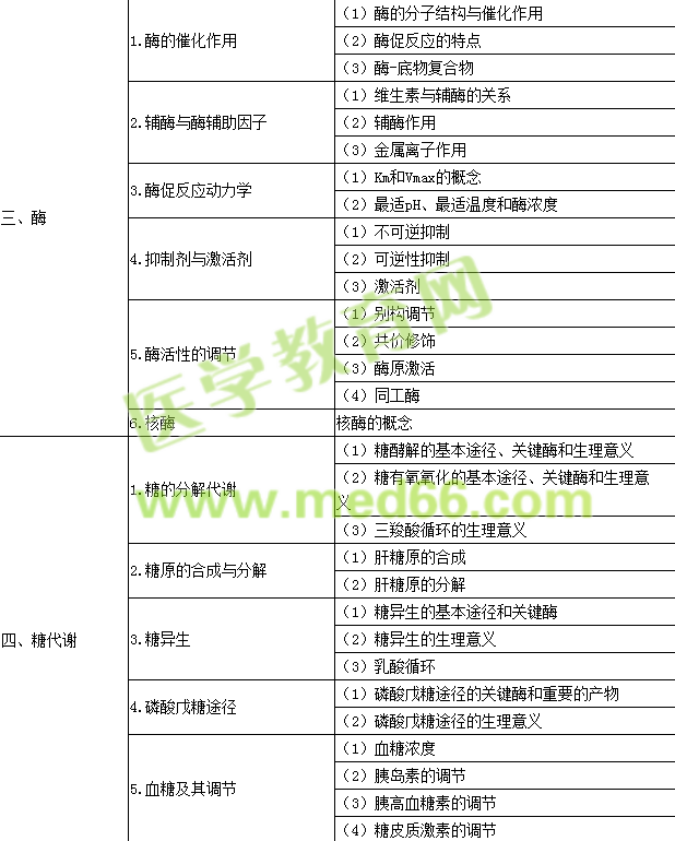 2016年公衛(wèi)執(zhí)業(yè)醫(yī)師考試大綱-生物化學(xué)