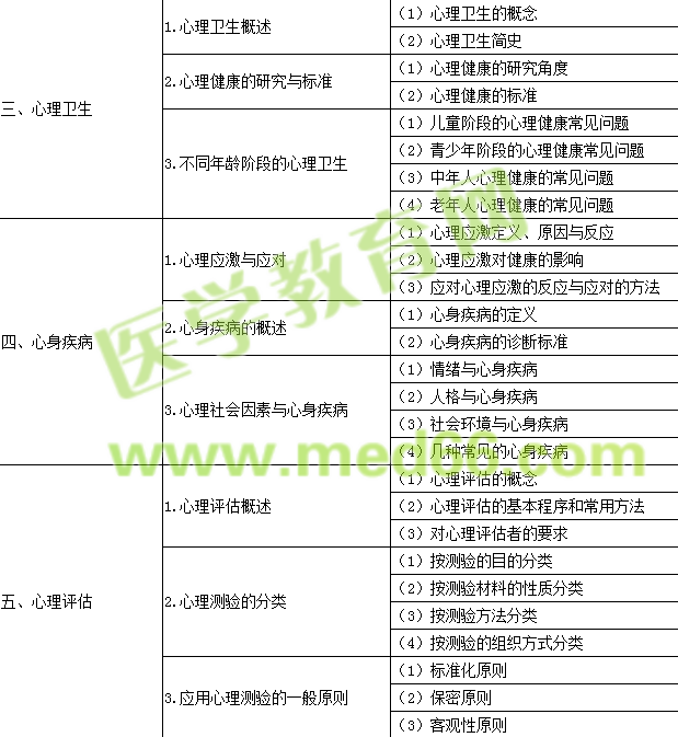 2016年公衛(wèi)執(zhí)業(yè)醫(yī)師《醫(yī)學(xué)心理學(xué)》考試大綱