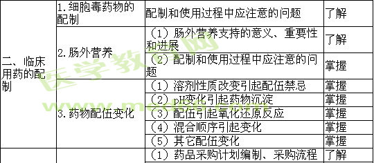 2018年初級藥師考試大綱——專業(yè)實(shí)踐能力