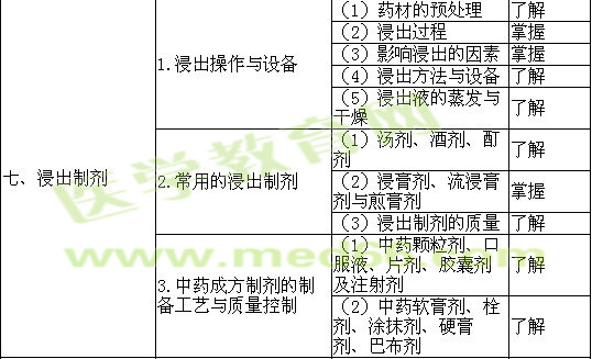 2018年初級藥師考試大綱——相關(guān)專業(yè)知識