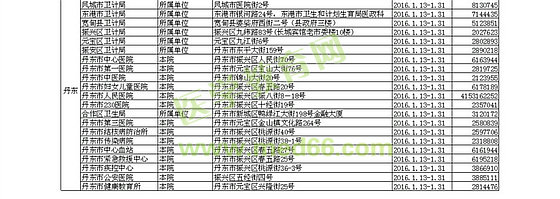 2016遼寧本溪、丹東衛(wèi)生資格考試考點及現(xiàn)場確認(rèn)通知