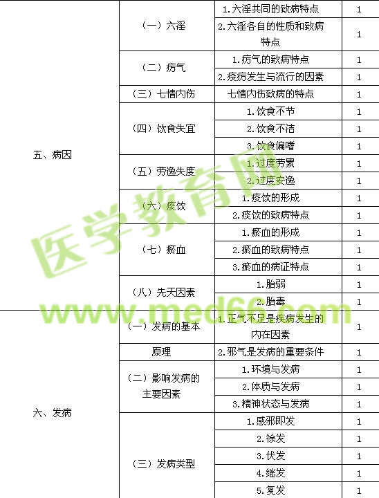 2016年中醫(yī)內(nèi)科主治醫(yī)師考試大綱-基礎(chǔ)知識