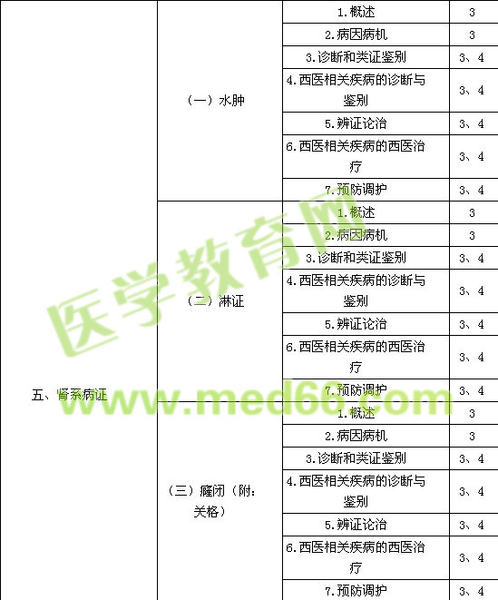 2016中醫(yī)內(nèi)科主治醫(yī)師考試大綱-專業(yè)知識與專業(yè)實(shí)踐能力