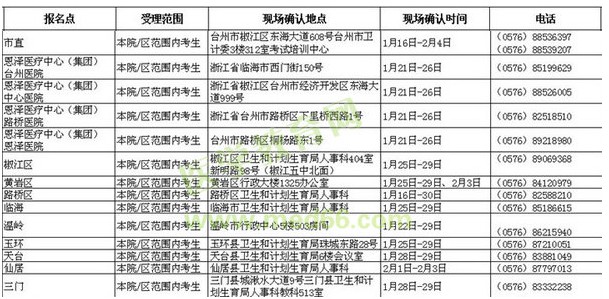 浙江臺州市2016年衛(wèi)生資格考試現(xiàn)場確認(rèn)時(shí)間與地點(diǎn)通知