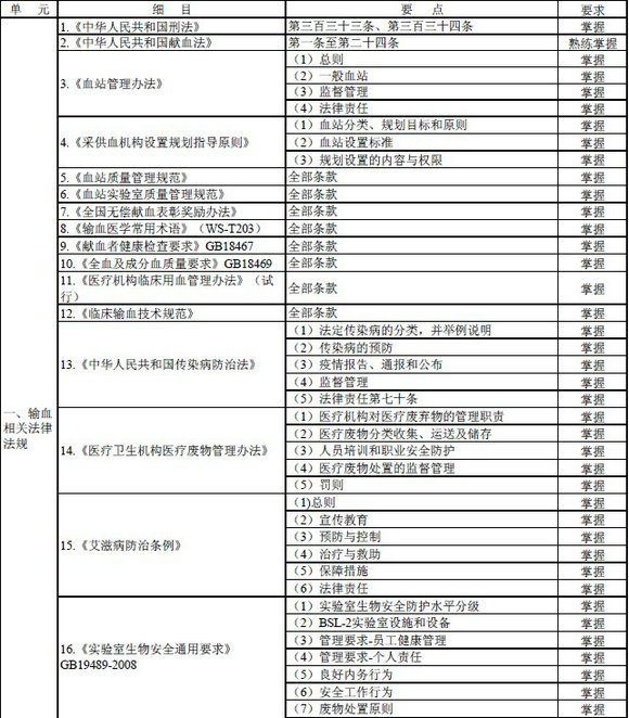 2016年輸血技術(shù)專業(yè)中級職稱考試大綱