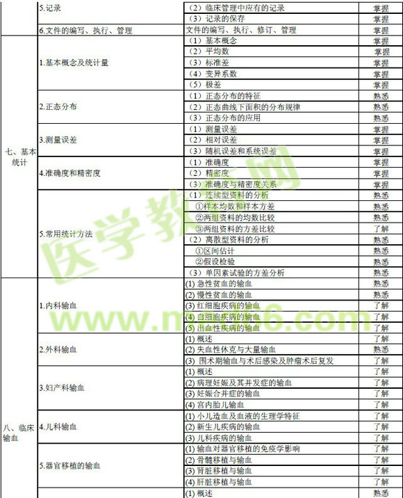 2016年輸血技術(shù)專業(yè)中級職稱考試大綱