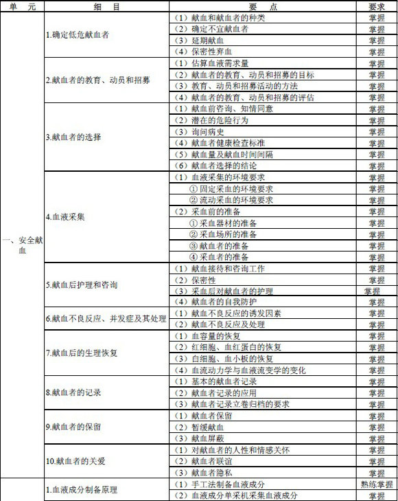 2016年輸血技術(shù)專業(yè)中級職稱考試大綱