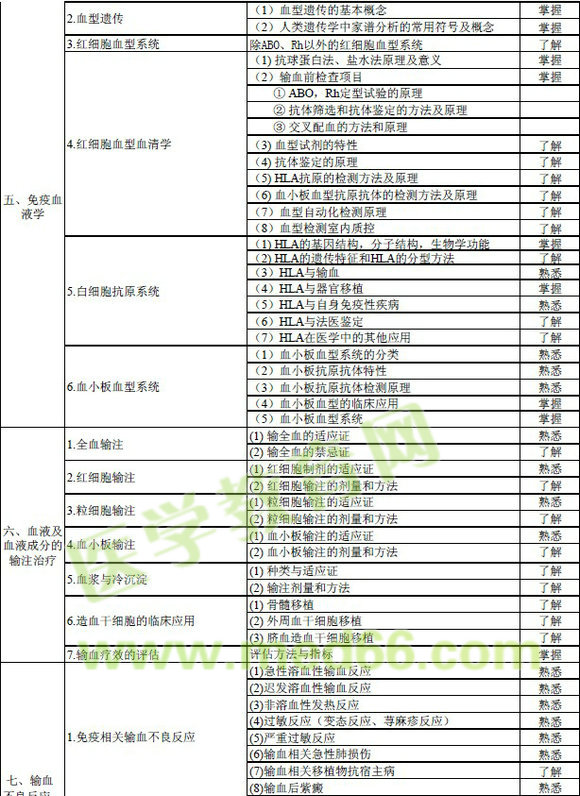 2016年輸血技術(shù)專業(yè)中級職稱考試大綱