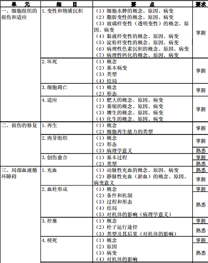 病理學2016年主治醫(yī)師考試大綱-基礎知識