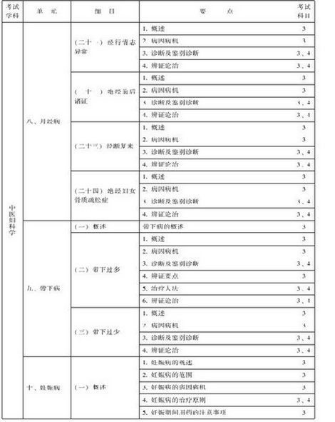 中醫(yī)婦科主治醫(yī)師考試大綱-專業(yè)知識(shí)與專業(yè)實(shí)踐能力