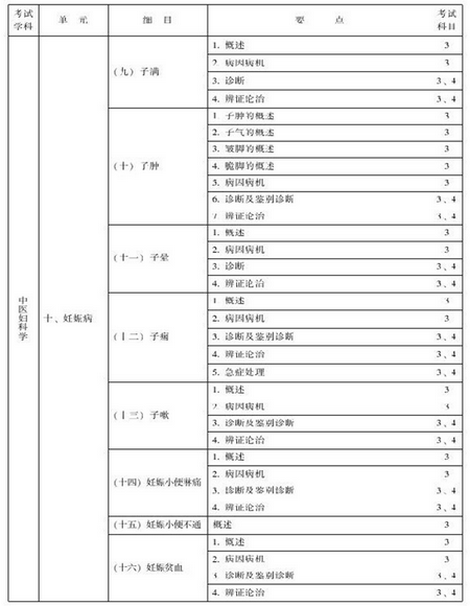 中醫(yī)婦科主治醫(yī)師考試大綱-專業(yè)知識(shí)與專業(yè)實(shí)踐能力