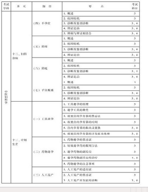 中醫(yī)婦科主治醫(yī)師考試大綱-專業(yè)知識(shí)與專業(yè)實(shí)踐能力