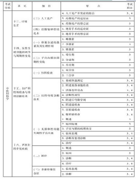 中醫(yī)婦科主治醫(yī)師考試大綱-專業(yè)知識(shí)與專業(yè)實(shí)踐能力