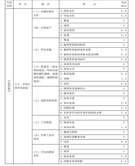 中醫(yī)婦科主治醫(yī)師考試大綱-專業(yè)知識(shí)與專業(yè)實(shí)踐能力