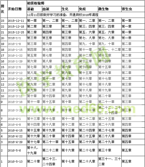 2016年臨床醫(yī)學檢驗師考試復習計劃表