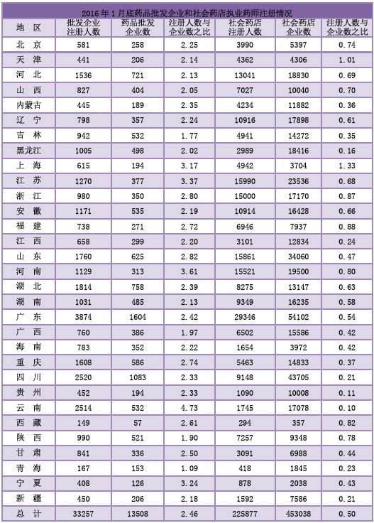 2016年1月全國(guó)執(zhí)業(yè)藥師注冊(cè)情況