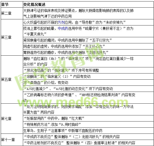 2016年中藥學(xué)綜合知識與技能教材變化|變動情況