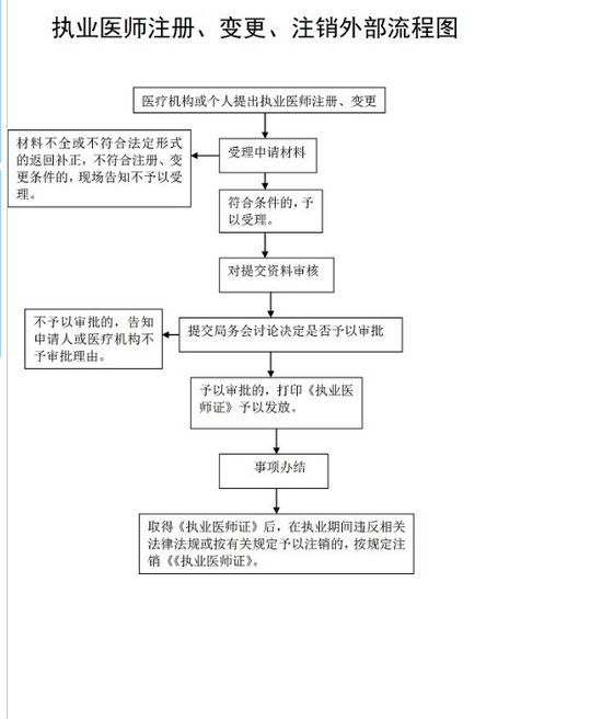 執(zhí)業(yè)醫(yī)師注冊(cè)、變更流程圖