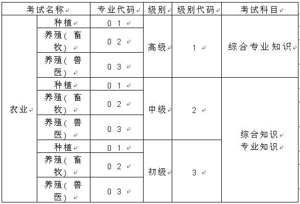 考試名稱、級別、專業(yè)及考試科目代碼表