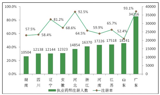 全國執(zhí)業(yè)藥師注冊(cè)人數(shù)|地區(qū)情況