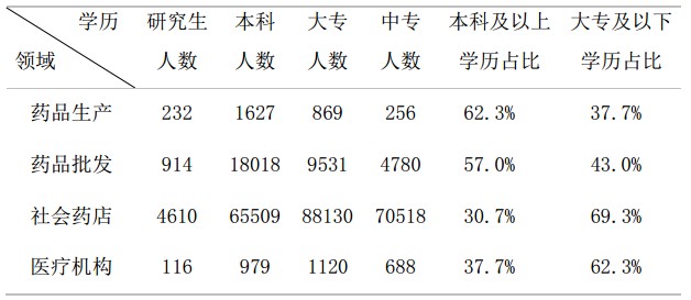 全國執(zhí)業(yè)藥師注冊(cè)人數(shù)|地區(qū)情況